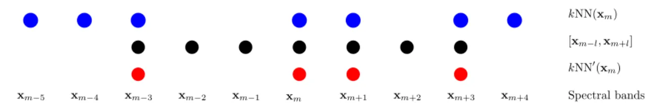 Figure 1. Illustration of constrained NN band subsetting prior to NN-DB HSI DR (k = 7, l = 3).