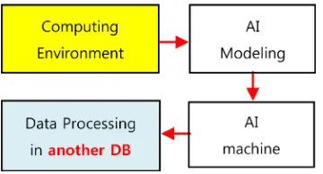 Figure 1. Previous AI modeling and big data processing. 