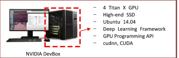 Figure 5. NVIDIAI AI modeling “DevBox” (HW). 