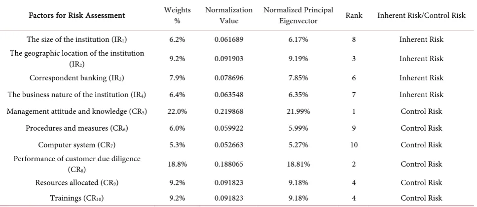Table 2. Results of pairwise comparisons. 