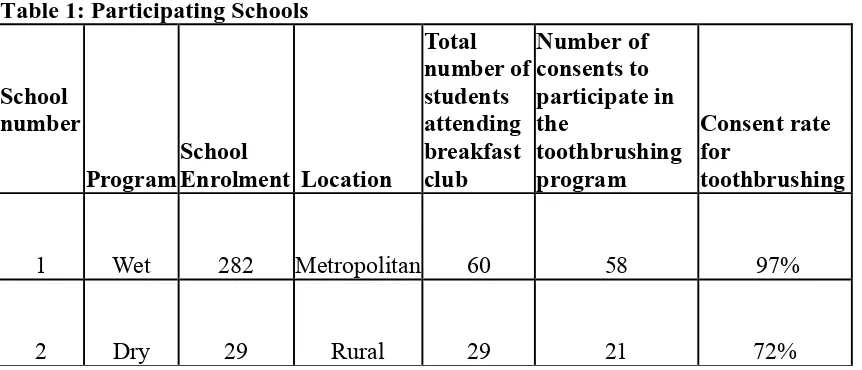 Table 1: Participating Schools  