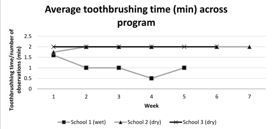Figure 1: Toothbrushing program participation rate (proportion of breakfast club attendees participating in program)   