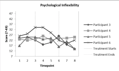 Figure 3. Responders’ depression (HADs) scores across measured time-points 