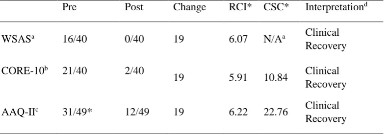 Table 2 