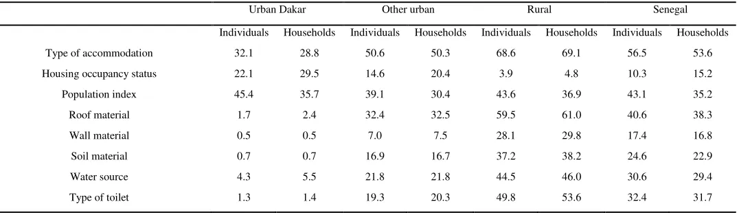 Table 1: Poverty, household location and terms  