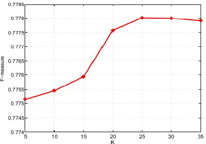 Fig. 8:  F-measure rate of validation results on different number of nearest superpixels K as features in the MSRA-B dataset