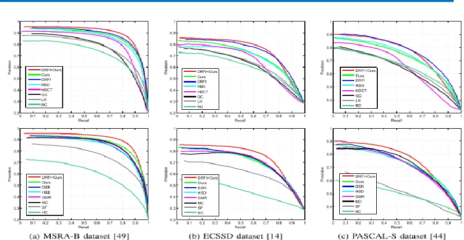 Fig. 11: Comparison of the precision-recall curve with state-of-the-art algorithms on three representative benchmark datasets: MSRA-B dataset, ECSSD dataset, and PASCAL-S dataset
