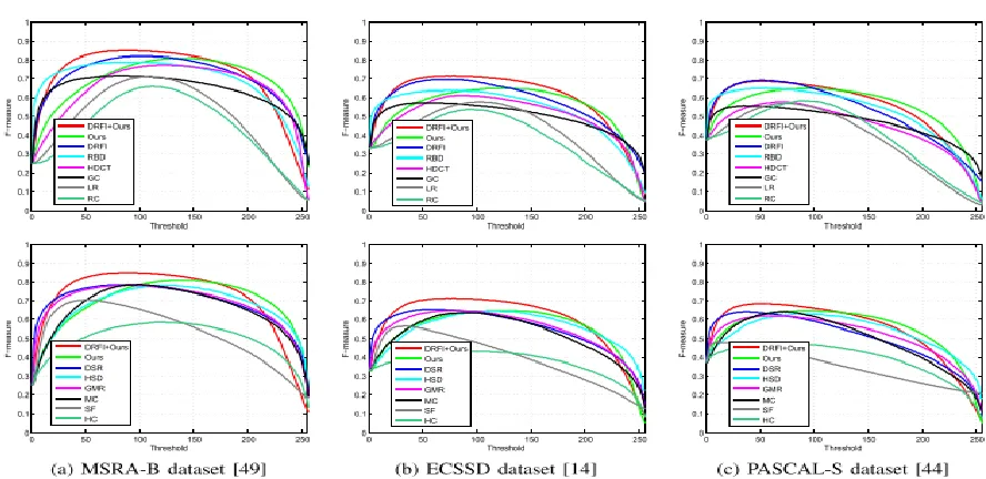 Fig. 12: Comparison of the F-measure curve with 12 state-of-the-art algorithms on three representative benchmark datasets: MSRA-B dataset, ECSSD dataset, and PASCAL-S dataset