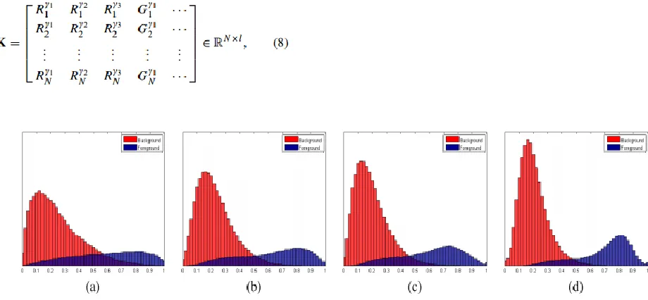 Fig. 5: Our HDCT space. We concatenate different 
