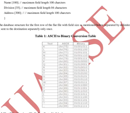 Table 1: ASCII to Binary Conversion Table 