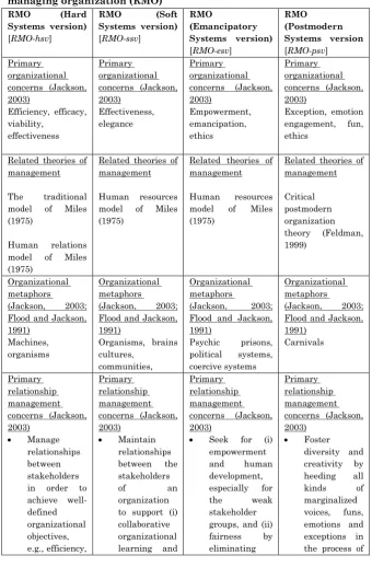 Table 1 Underlying worldviews of the four versions of relationship-