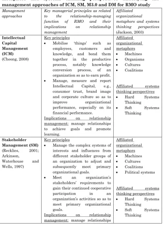 Table 2: Key managerial principles, affiliated organizational metaphors and systems thinking perspectives underlying the management approaches of ICM, SM, M3.0 and DM for RMO study 