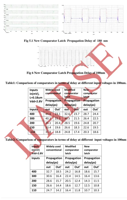Fig 5.1 New Comparator Latch  Propagation Delay of  180  nm  
