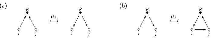 Figure 1: Mutation of a quiver of mutation Dynkin type.