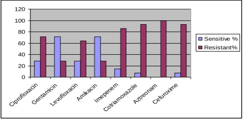 Figure indicates the antimicrobial susceptibility pattern of 