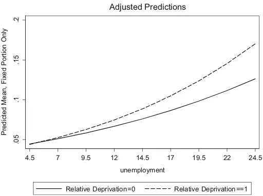 Fig. 1 Demonstrating.unemployment (adjusted predictions Model 3, TablePlotofthecross-levelinteractionbetweenrelativedeprivationand 4)