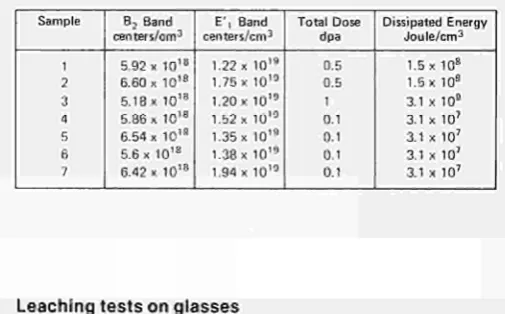 Fig. 2— Weight Losses of Glass Samples Leached by Water Condi­