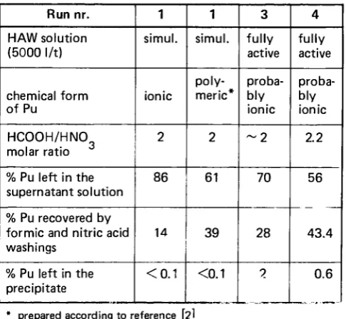 Table I — Behaviour of Pu During Denitration of Unconcentrated HAW Solutions by Formic Acid 