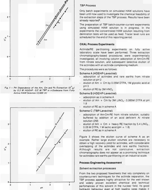 Fig. 1 — PH Dependence of the Am, Cm and Pu Extraction (D A) 