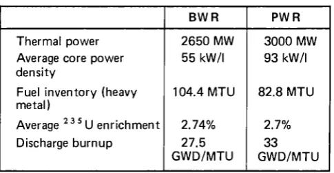 Table I — Characteristics of the Considered Light Water Reactors 
