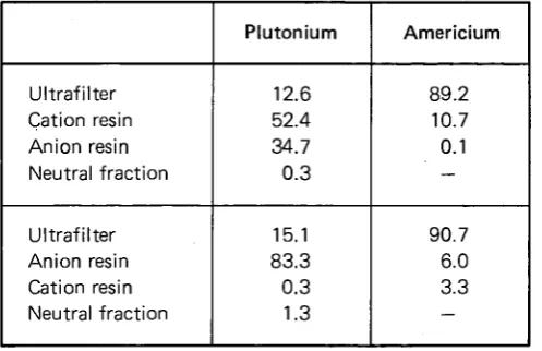 Table II. Percent activity repartition in the analytical train 