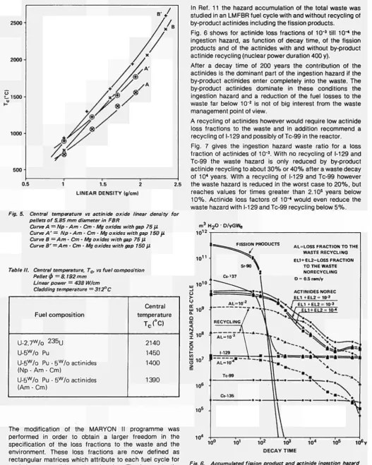 Fig. 6 shows for actinide loss fractions of 10~actinide recycling (nuclear power duration3 till 10"4 the ingestion hazard, as function of decay time, of the fission products and of the actinides with and without by-product  400 y)