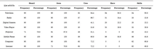 Table 3: Distribution of Farmers on The Basis of Awareness on Various ICT Tools 
