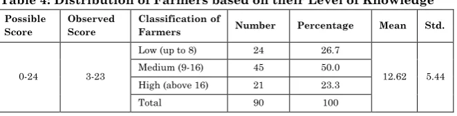 Table 4: Distribution of Farmers based on their Level of Knowledge 