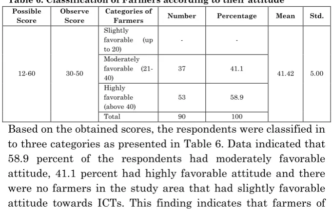 Table 6: Classification of Farmers according to their attitude 