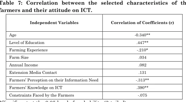 Table 7: Correlation between the selected characteristics of the 