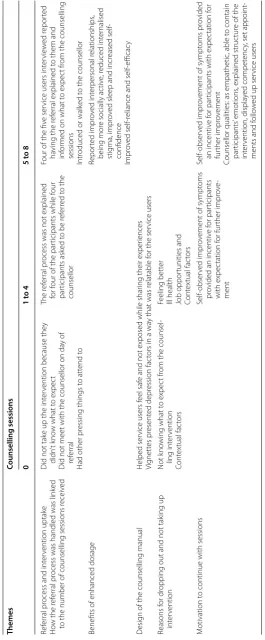 Table 6 Themes summary