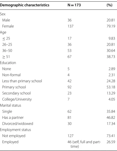 Table 1 Demographic characteristics of sample