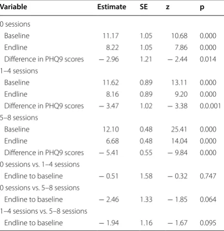 Table 2 Regression estimates for  PHQ9 scores in  relation to counselling exposure from baseline to endline (n = 166)