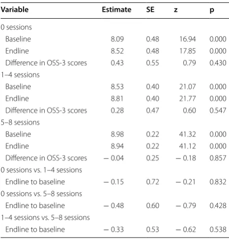 Table 4 Estimation of differences in ISMI scores in relation to counselling exposure from baseline to endline