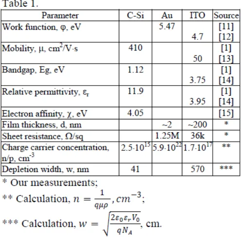 Figure 8 represents the schematic energy diagram built using electrical and optical properties of deposited gold and ITO thin films