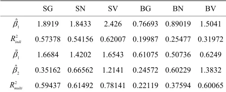 Table 6. Regression results for six portfolios when ρ = 0.529. 