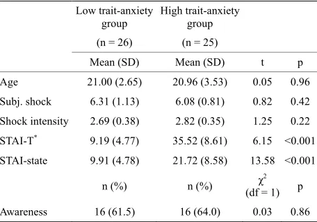 Table 1. Between groups differences in age, subjective inten- sity of the electric shock, physical intensity of the electric shock, STAI trait and state scores, and frequency of contin- gency aware participants