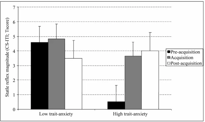 Figure 2. Mean startle response during the presentation of CS and ITI at the end of the pre- acquisition phase (pre-shock) and during the three blocs of the acquisition phase, separately for high and low trait-anxiety groups