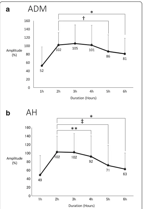 Fig. 2 Amplitude changes of the abductor digiti minimi (ADM) andabductor hallucis (AH) muscles post-propofol infusion