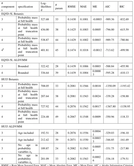 Table 2: Model specifications and model choice criteria (n=852) 