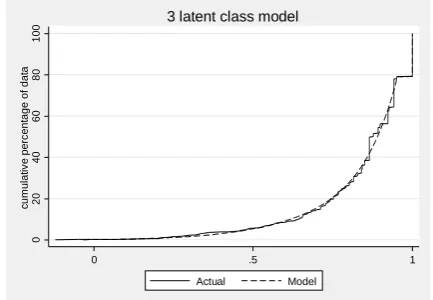Figure 2a: Conditional Distribution Functions for models Estimating EQ5D-5L with betamix (observed vs simulated data (1,000 observations)) 