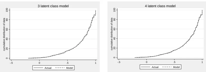 Figure 4a: Conditional Distribution Functions for models Estimating HUI3 with betamix (observed vs simulated data (1,000 observations)) 