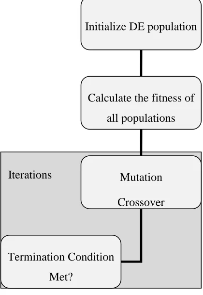 Figure 1.1. DE algorithm schematic. 