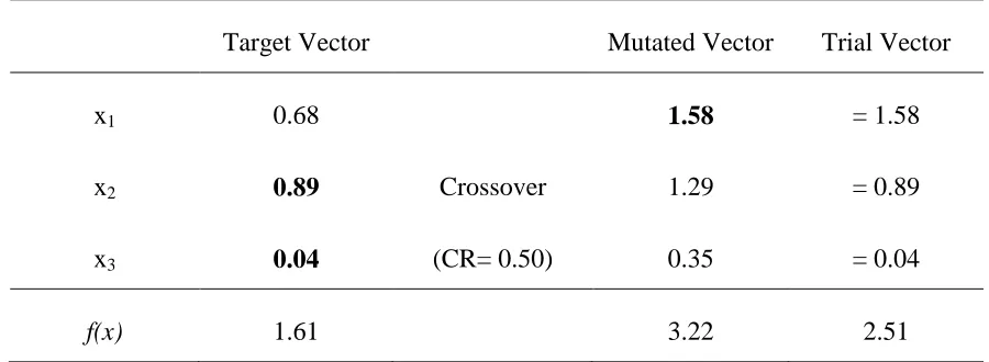 Table 2.4. Calculation of the mutated vector for the illustrative example 