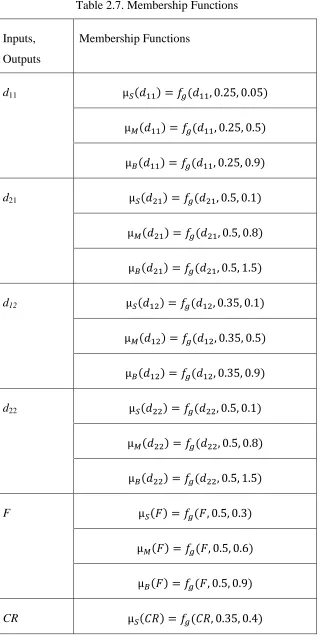 Table 2.7. Membership Functions 