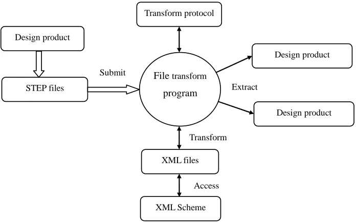 Figure 3. STEP & XML transform mode. 