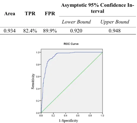 Table 3. The performance measurements of the Bayesian network (BN) model. 