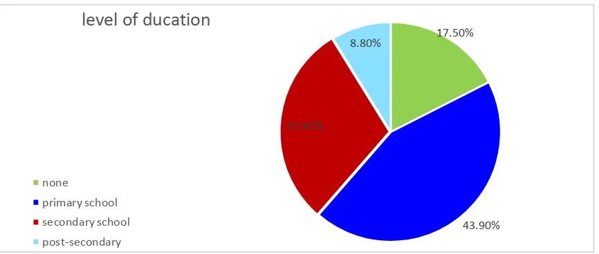 Figure 4.1 Age Distribution of Respondents 