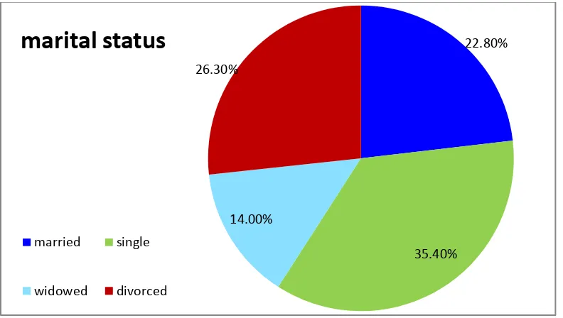 Figure 4.3 on the Marital Status of Respondents 