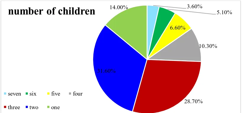 Figure 4.4 Number of children of the respondents 